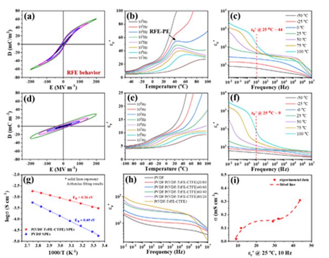 pvdf和p(vdf-trfe-ctfe)的鐵電行為,介電行為和離子電導率表徵