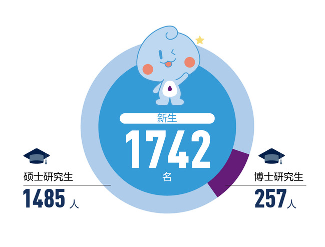 清华sigs 2022级新生大数据出炉